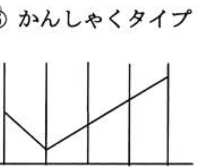 TA(交流分析)カウンセリングします 個人の性格特性を五段階のエゴグラムに基づいて解説します！ イメージ6