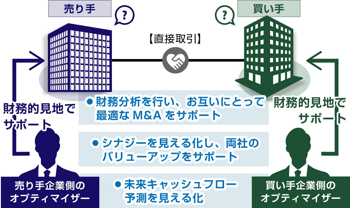 M&Aによる事業承継・企業価値算定を行ないます 後継者不在！スモールM&Aにマッチした事業承継問題を徹底解決 イメージ6