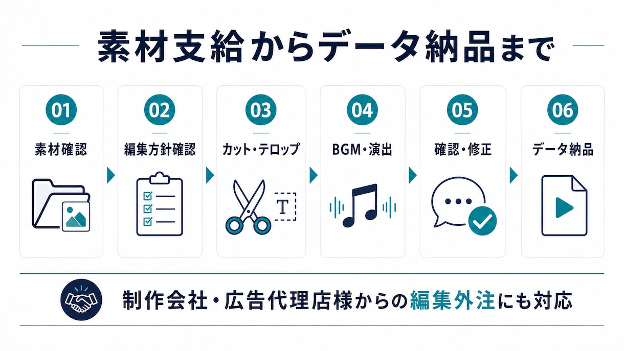 企業向けYouTube・SNS動画を編集します 素材支給から編集・修正・データ納品まで一貫対応 イメージ2