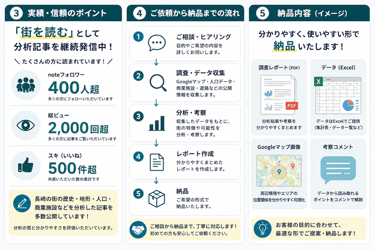 地図・人口・商圏データから街の可能性を分析します 街の「なぜ？」を地図とデータから読み解きます。 イメージ3