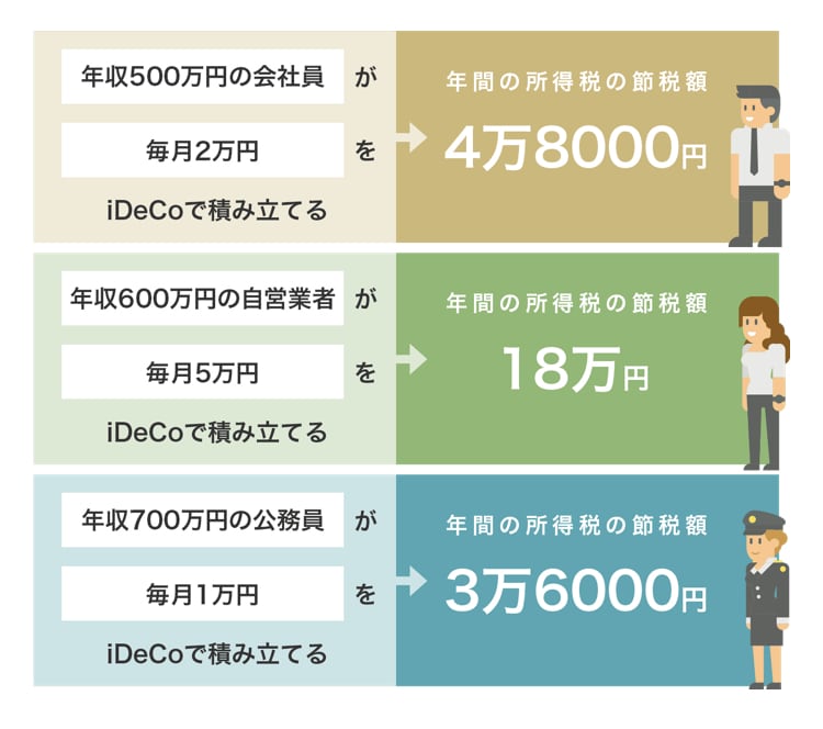 iDeCo(イデコ)の加入方法を教えます ややこしい制度を簡単にご説明し、加入までサポートします イメージ3