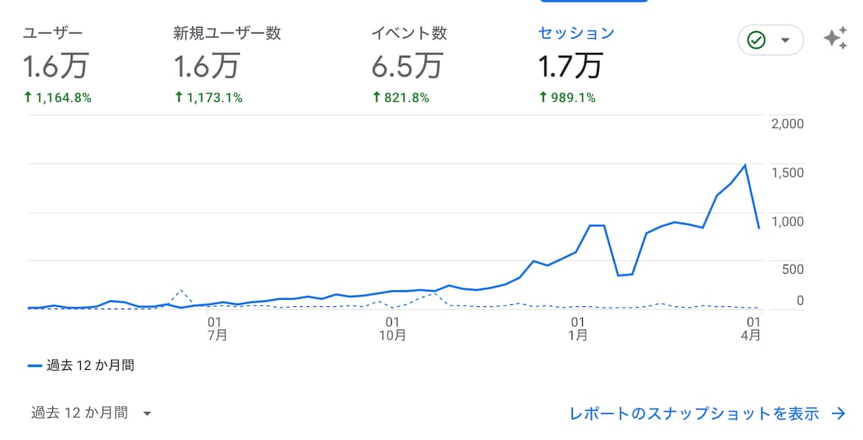 SEOのプロがアクセス増加のお手伝いをします 毎月の記事制作と分析であなたのHPを右肩上がりに！ イメージ1
