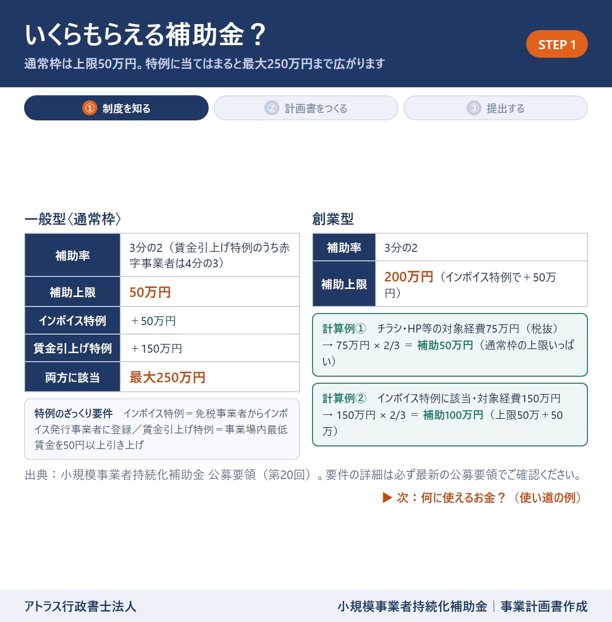 小規模事業者持続化補助金計画書を専門家が作成します 24時間対応/高品質な事業計画書/補助金担当部署が対応 イメージ4