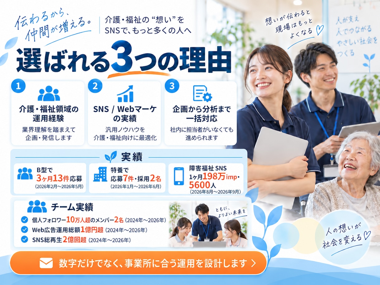 介護・福祉専門でSNS運用をプロが丸ごと代行します 『画像制作のみ』から『全部おまかせ』まで！最適プランを提案！ イメージ3