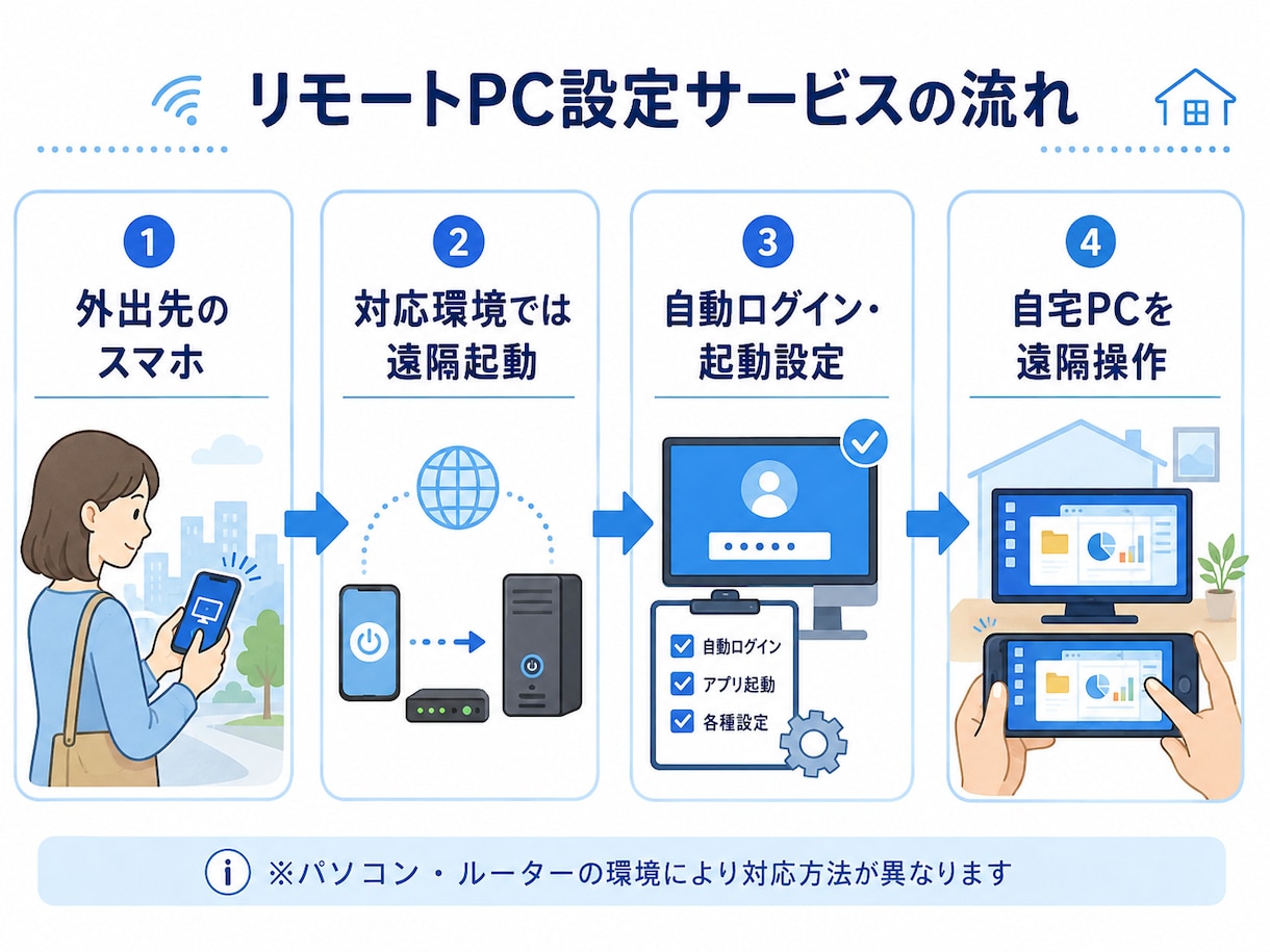 遠隔操作：外出先から自宅PCを使えるようにします スマホ・ノートで自宅PCの電源を入れて操作可 イメージ3