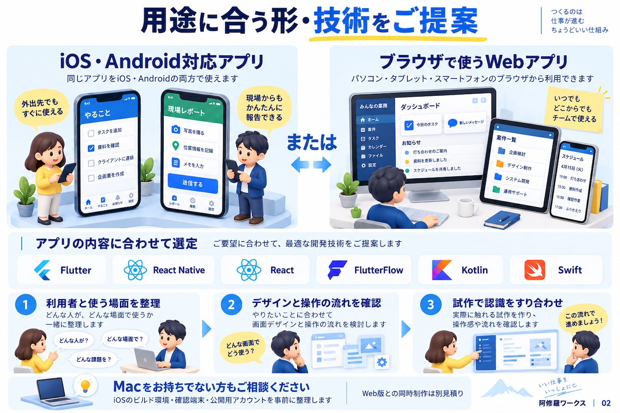 iOS・Android・Webアプリを形にします 知ってましたか？iOSアプリ開発にはMacが必要なんです！ イメージ3