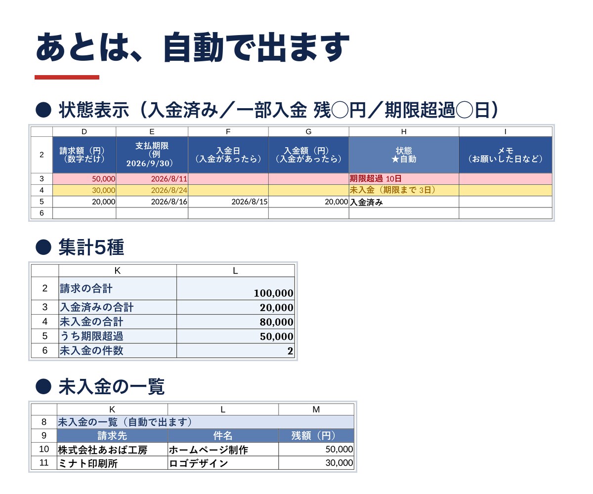 スプレッドシートで請求の入金管理と催促文を渡します 開いたその日から使えます。未入金が自動で色分け・催促文6通 イメージ4