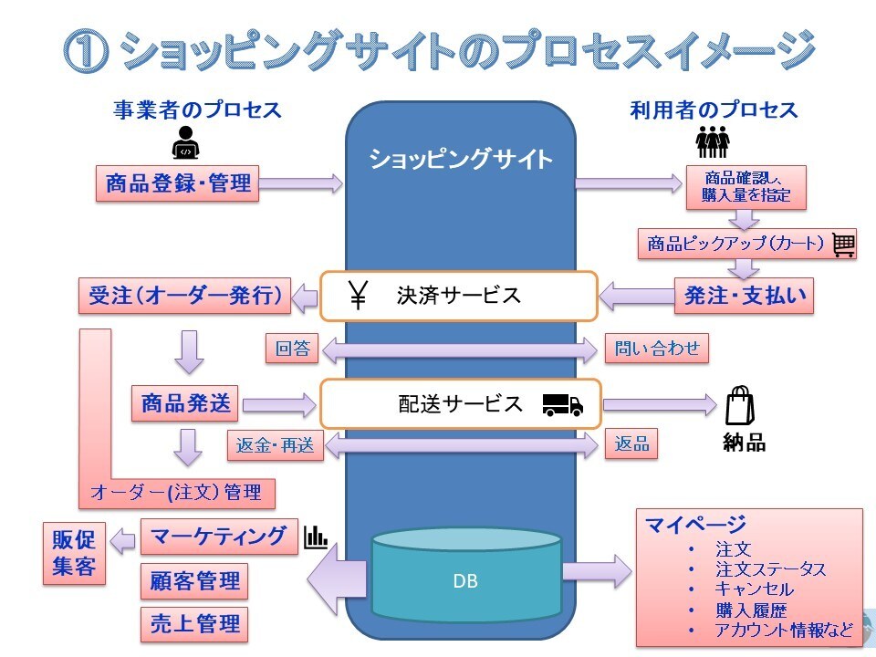 オールインワン形式で ご希望のECサイト構築します スマホ対応、SEO対策、操作トレーニング、サーバ、ドメイン含 イメージ7