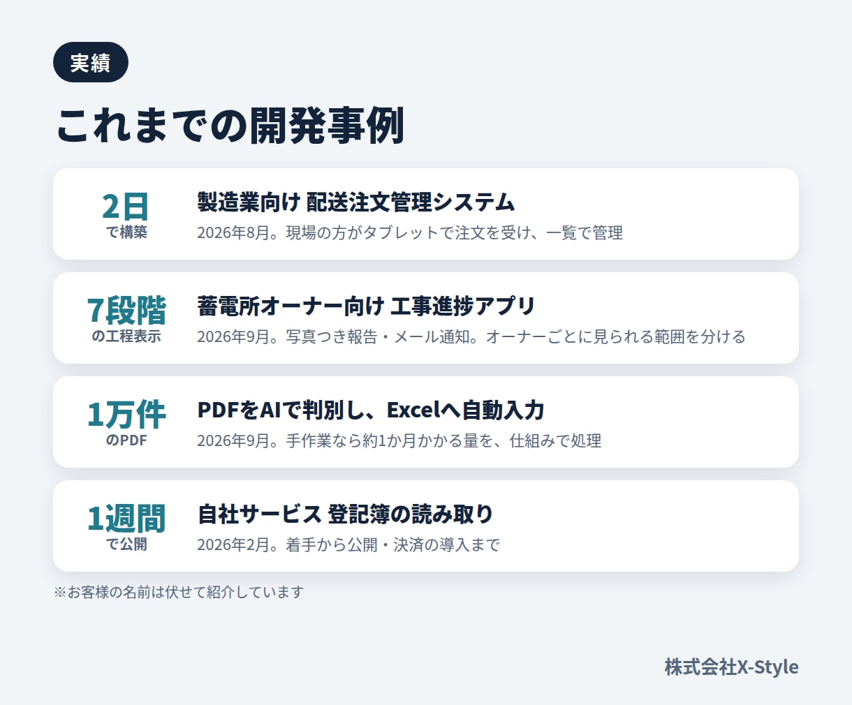 現場の手作業を、5万円からWebシステムにします 2026年8月、製造業の注文管理を2日で構築｜AIで速く作る イメージ3