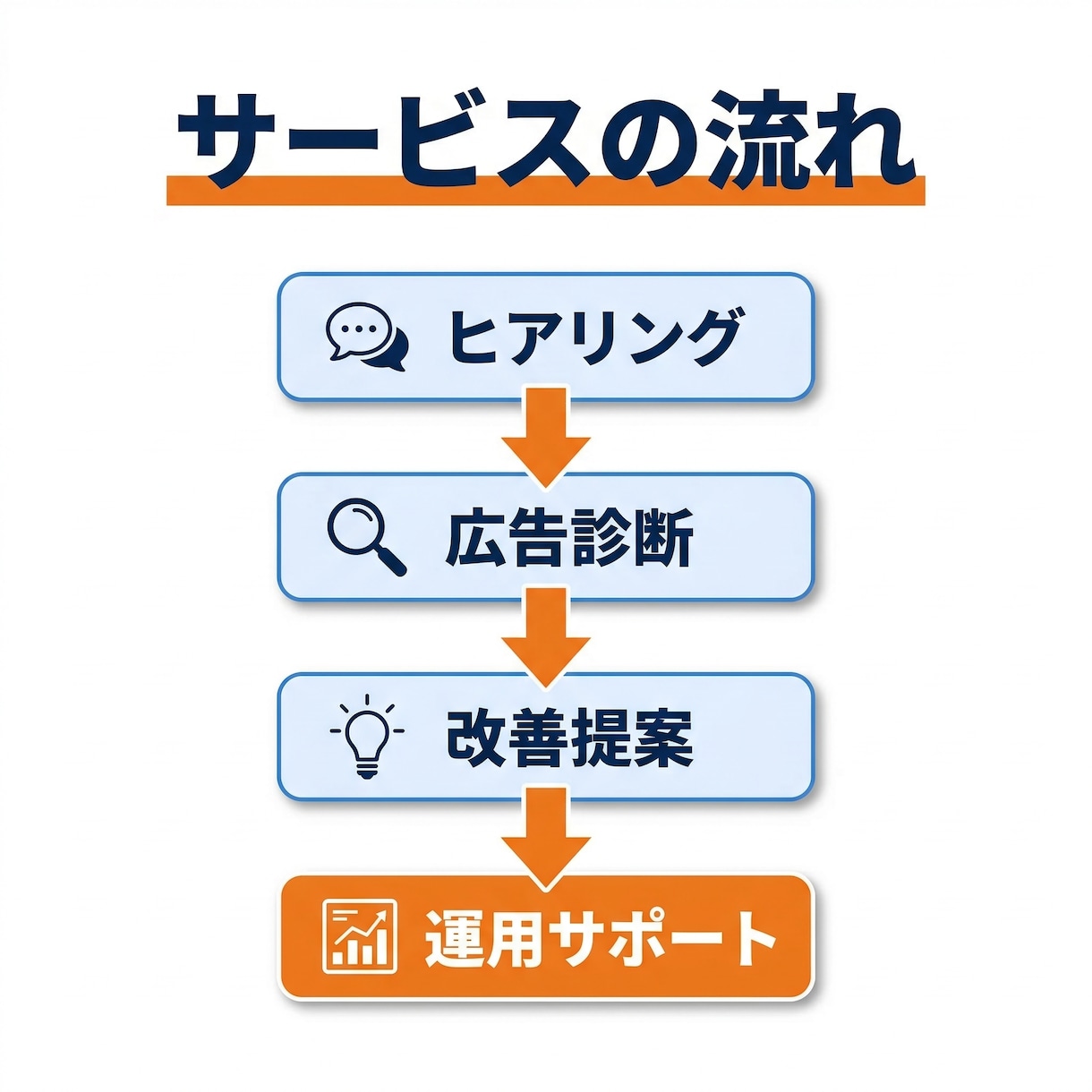 Google広告の広告診断＋改善提案します Google広告の広告診断＋改善提案｜リスティング広告分析 イメージ3