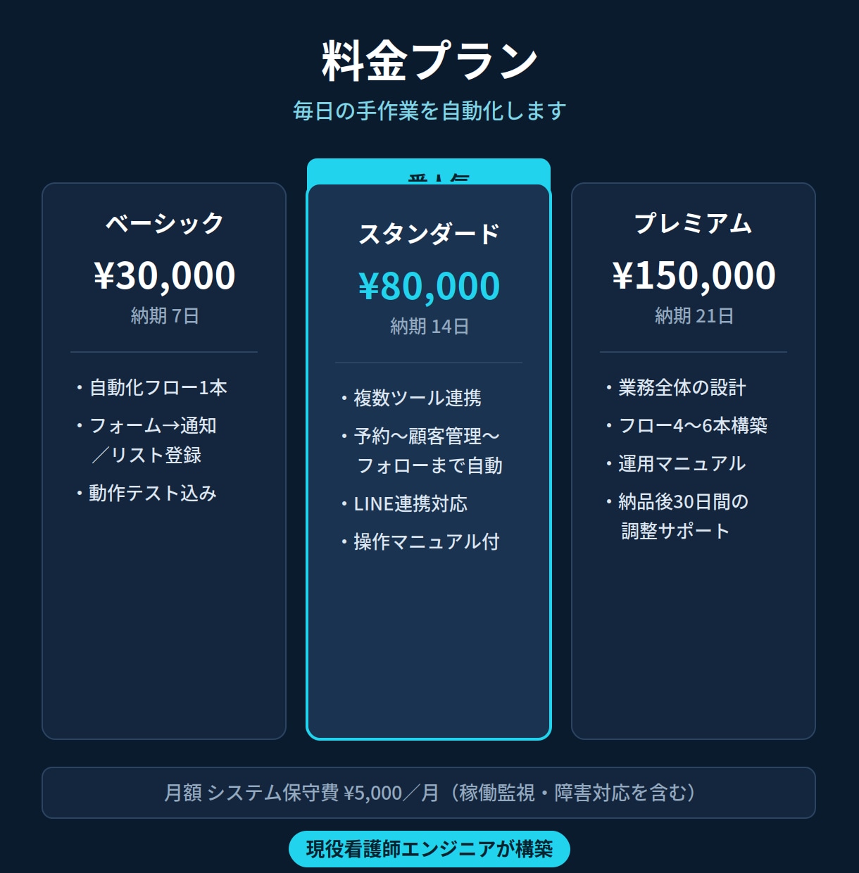 毎日の手作業を自動化・連携・通知まで代行します フォーム受信→リスト登録→LINEお礼→担当に通知まで全自動 イメージ2