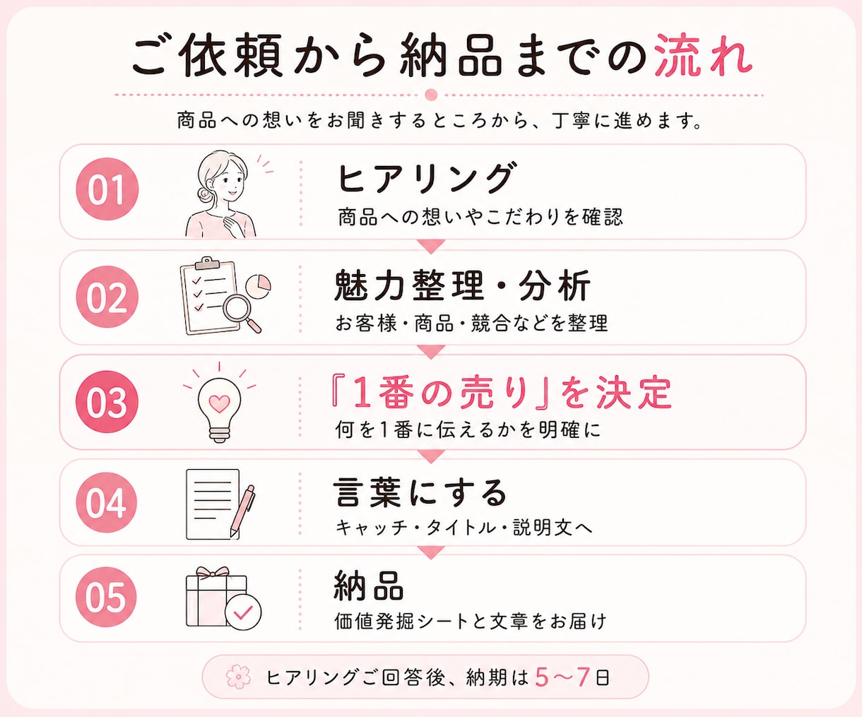 商品の1番の売れるポイントを見つけ、説明文にします 元商業ディベが250店舗の販促経験をもとに売れる理由を設計！ イメージ5