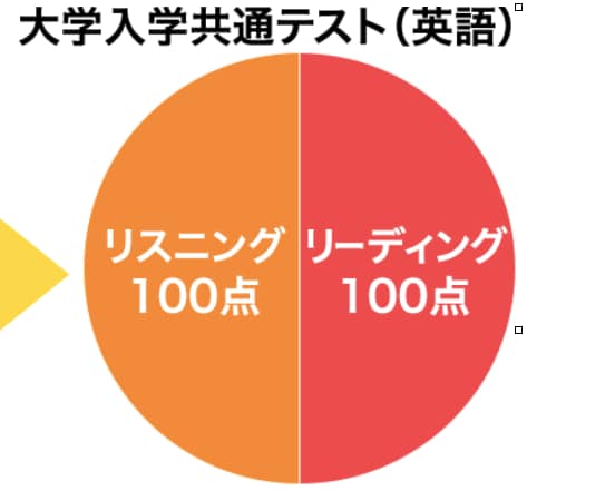 大学受験英語　大学入学共通テストの点数を上げます ビデオチャット利用でリスニングに強い。正解の根拠を明確に。 イメージ1