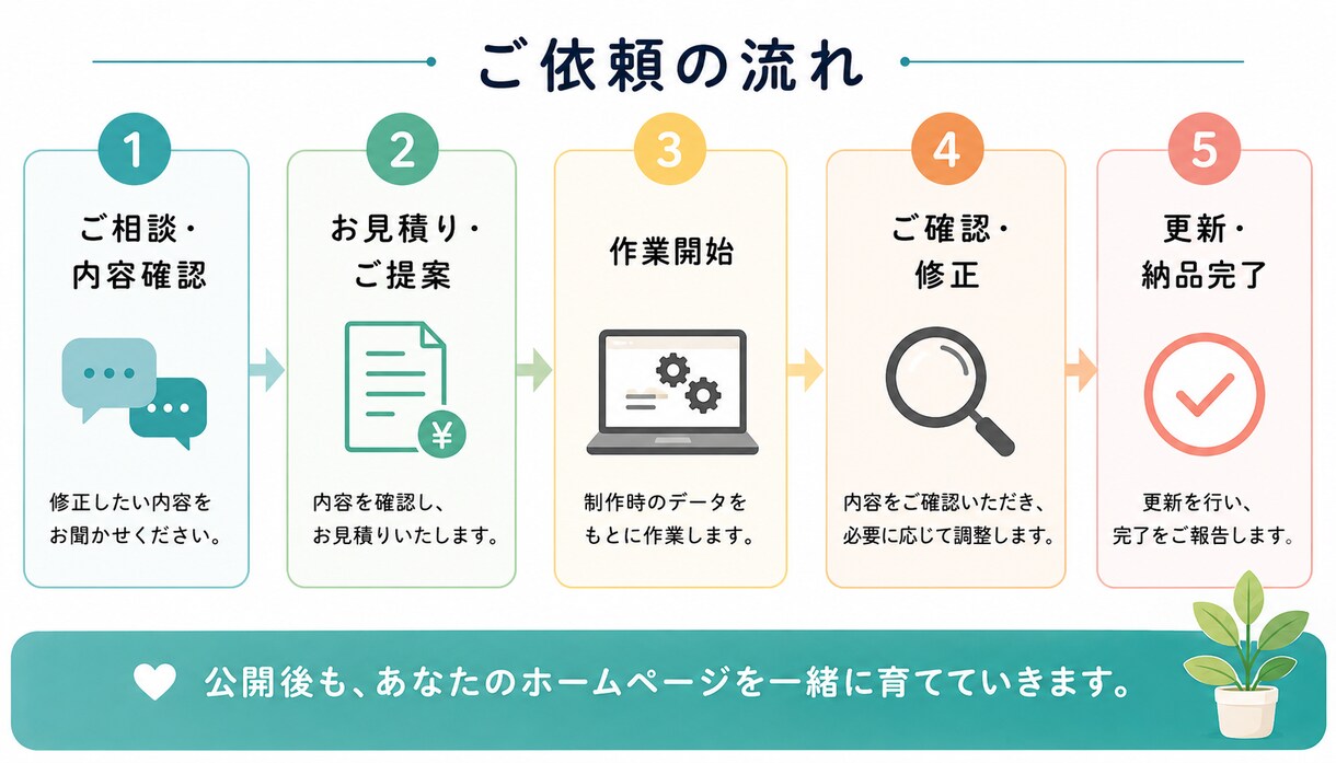 制作後のホームページ更新・修正を丁寧に対応します 「となり」で制作したサイト専用の安心サポート イメージ4