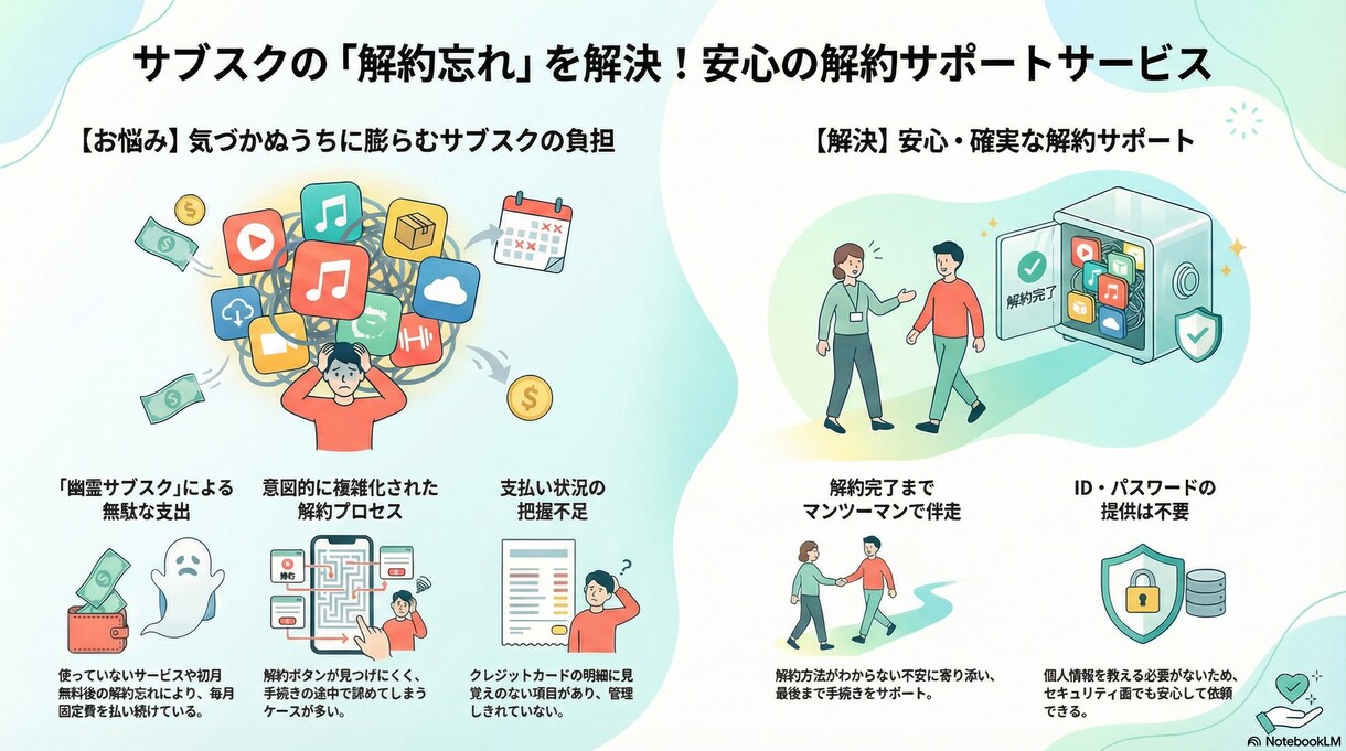 サブスク（月額や年額固定費）の解約お手伝いします そろそろ無駄な高額サブスク解約しませんか？サブスク沼の脱出 イメージ2