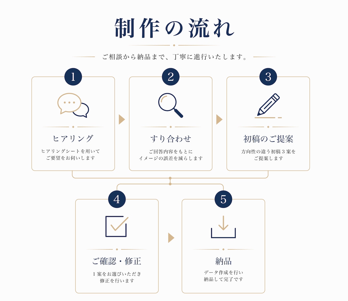 ぬくもりと意味を込めて。丁寧にロゴ作成いたします ご依頼が初めてでも、納品まで丁寧にサポートいたします。 イメージ9