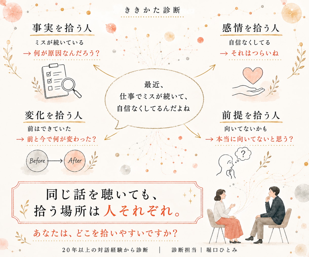 20年以上の経験で、あなたの聴き方を診断します 人の話を聴く機会が多い方へ｜どこを拾い、どう問い、どう返すか イメージ3