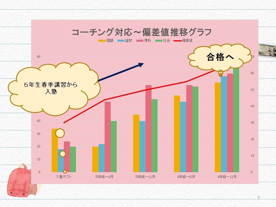 中学受験　国立中学から国立高校進学秘訣教えます 性格タイプに合わせた中学受験サポートコーチング イメージ2