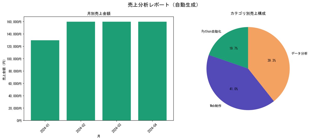 ExcelやCSV処理をPythonで自動化します 毎日のExcel・CSV作業をPythonで自動化します イメージ1