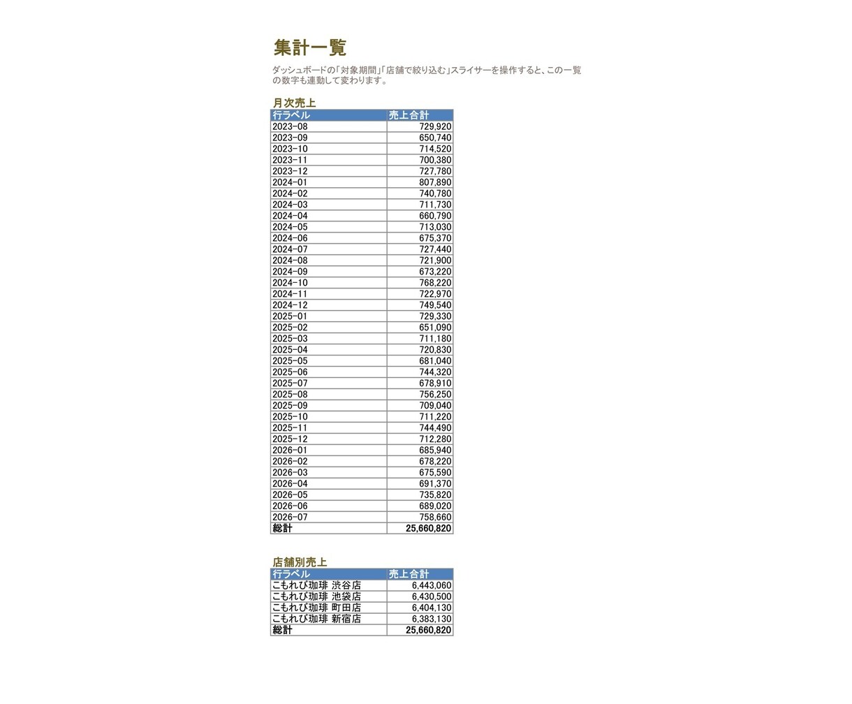 複数CSVを1つのExcelに自動集計します 毎月の手作業集計とグラフ作り、ワンクリックで卒業できます イメージ5