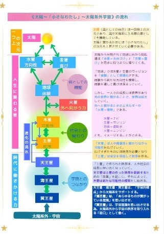 魂の使命を読み解く占星術をテキスト形式で提供します 「ヘリオセントリック占星術」を学びながら魂の目覚めを促します イメージ2
