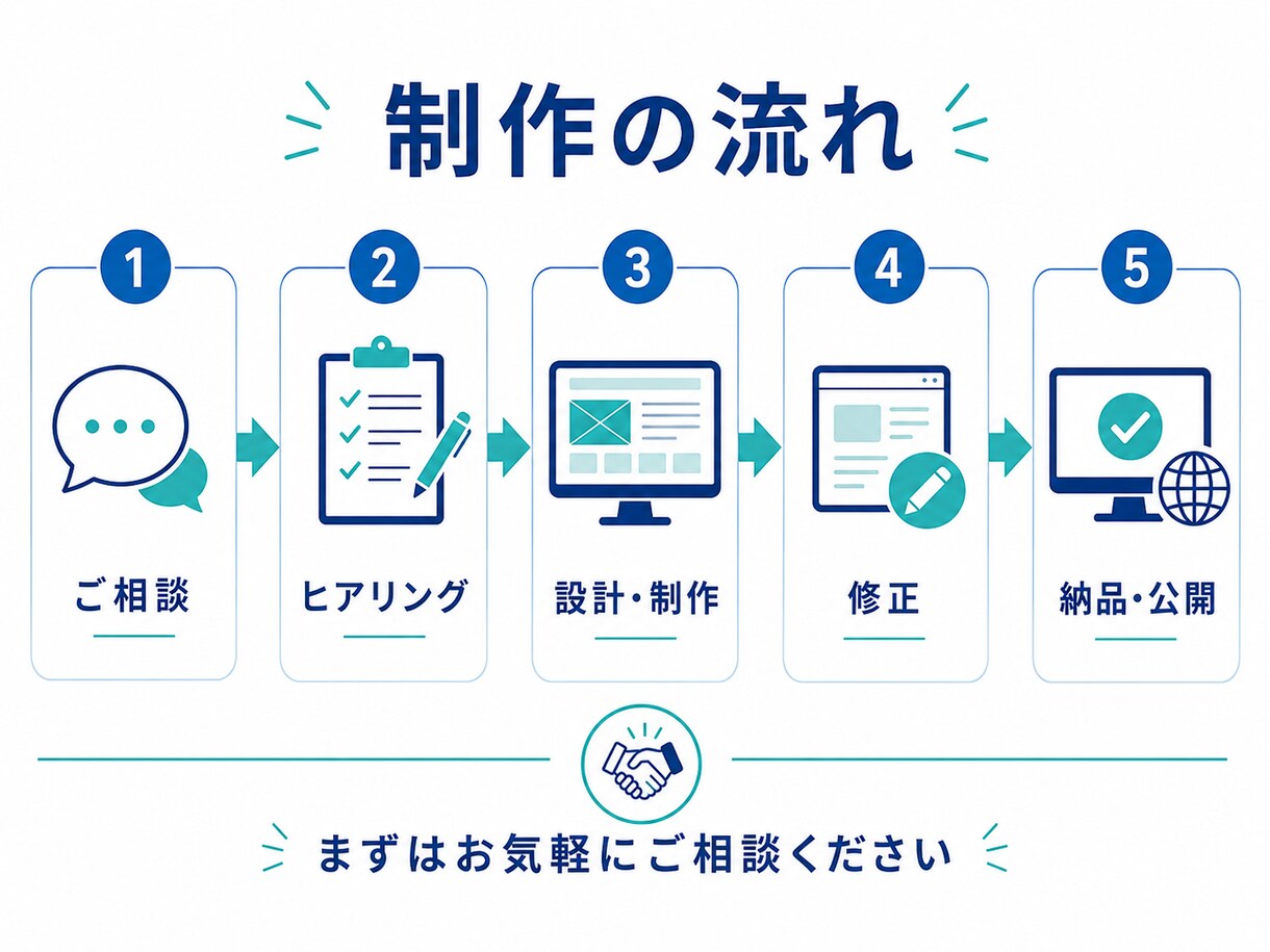 Webサイト・LPを制作します 目的に合わせてデザインから実装まで対応します イメージ3