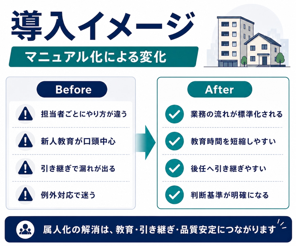 不動産業務：属人的な業務のマニュアルを作成します 手順・判断基準・注意点まで実務的に整理 イメージ7