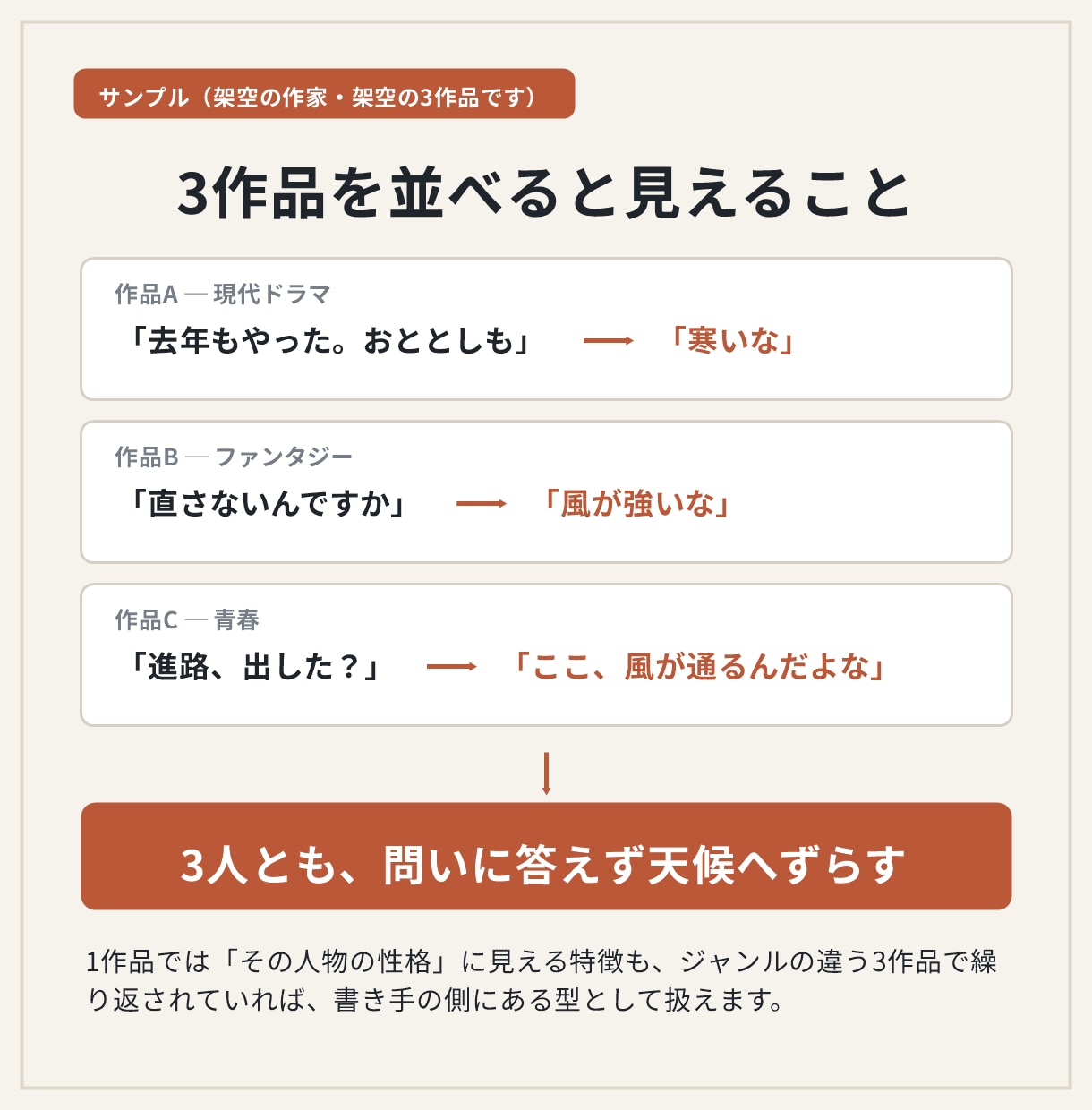小説3作品を読み比べ作家の強みを分析します 1作品ずつの感想ではなく3作品に共通する作風・強みを言語化 イメージ2