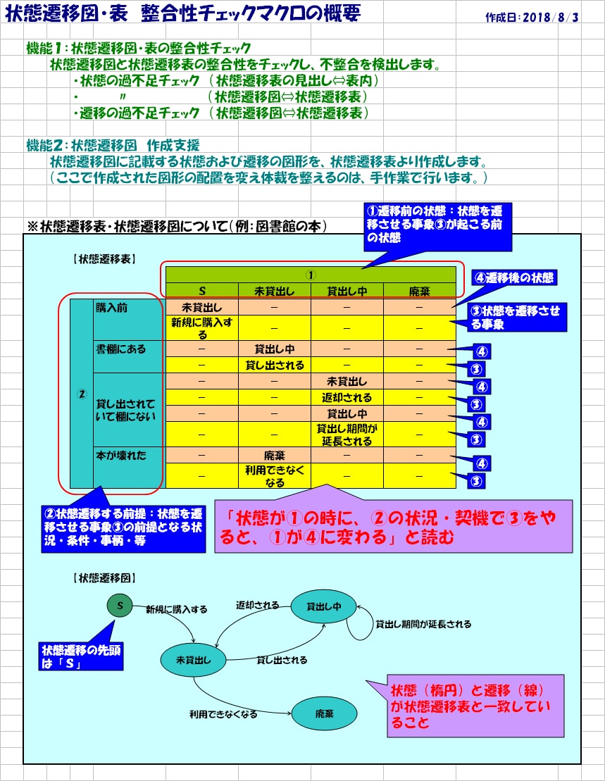 状態遷移図・表の整合性チェックが自動でできます システム開発の上流工程に携わるSEさま向けのサービスです！！ イメージ3