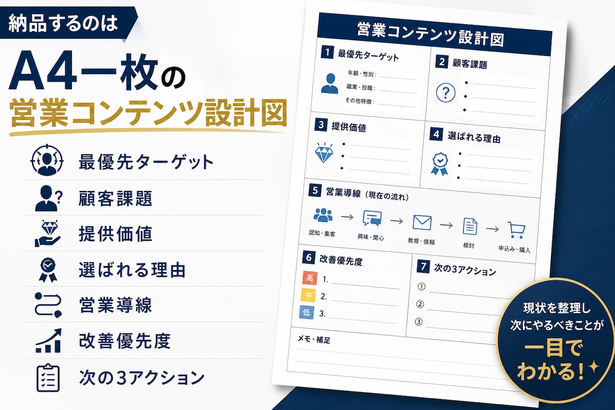 商品コンセプトと営業導線を90分で整理します 講師・コーチ・コンサル向け｜A4設計図を3日で納品 イメージ3