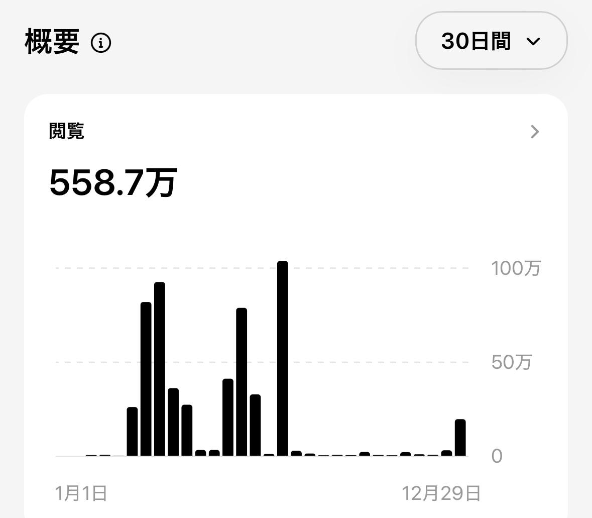 スレッズ副業】1日で2000人増経験！相談できます 総フォロワー6万人現役発信者がアカウントやマネタイズ相談 イメージ2