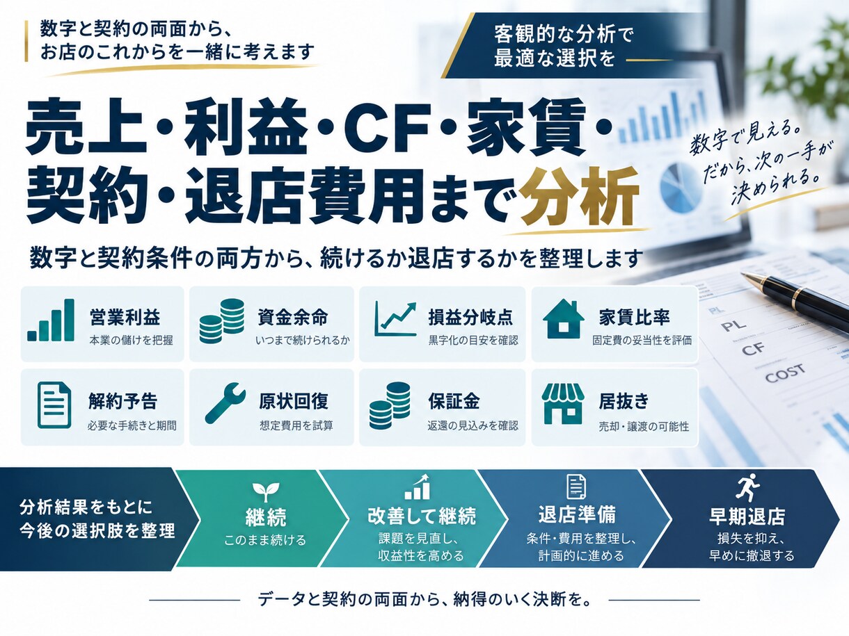 飲食店の退店判断と家主との話合いの準備を支援します 店を続けるか、閉めるか。数字をもとに一緒に整理します。 イメージ3