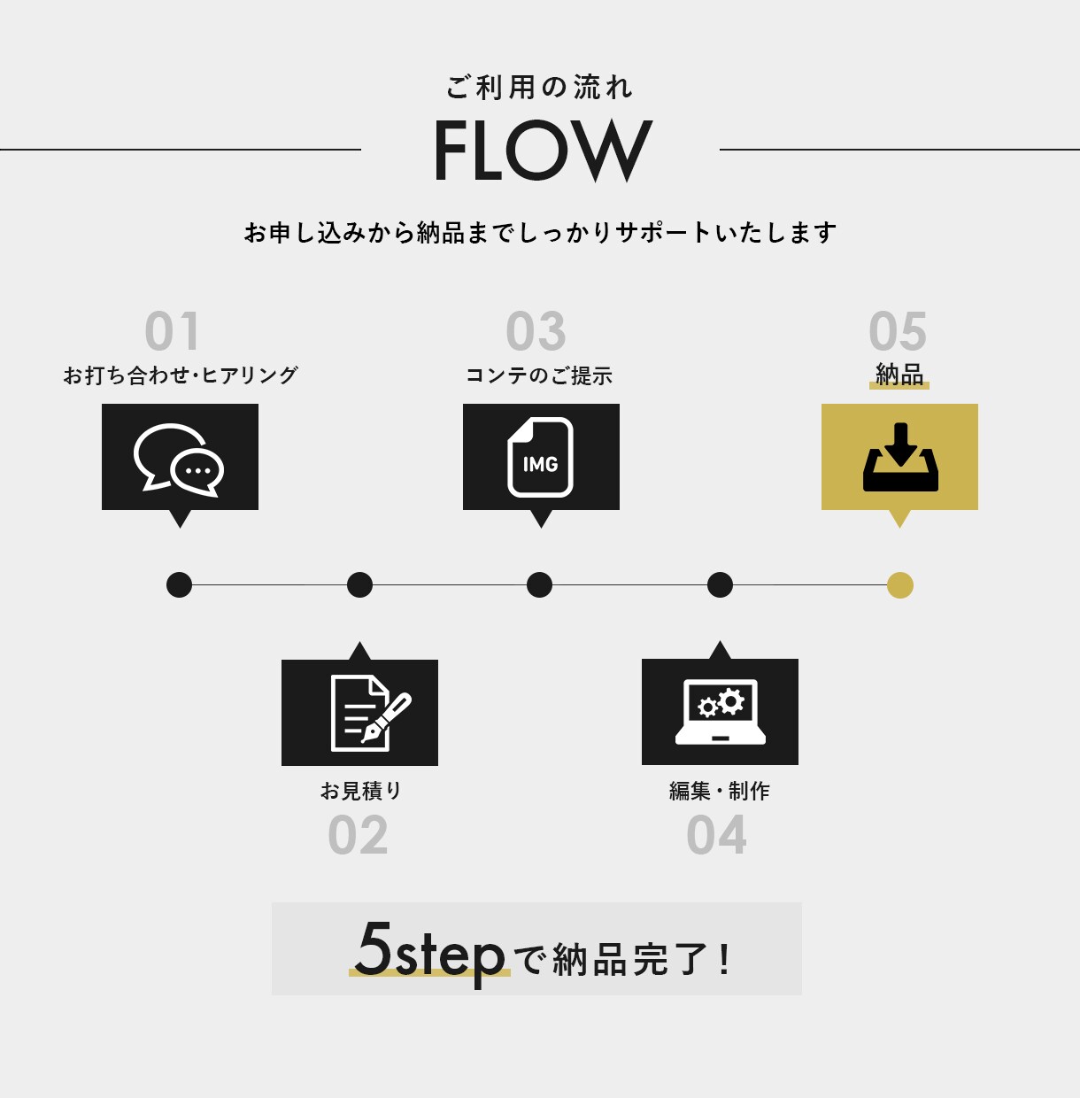 高品質の広告動画を制作します プロの制作チームがヒアリングを元にイメージ通りに仕上げます！ イメージ3