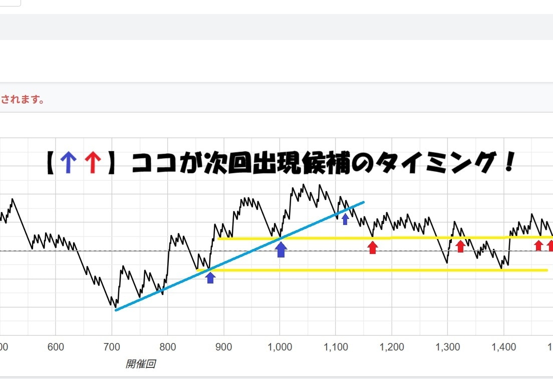 Lotoチャート分析ソフトを提供します ★☆次世代型のロトくじテクニカル分析ツールです☆★ イメージ3
