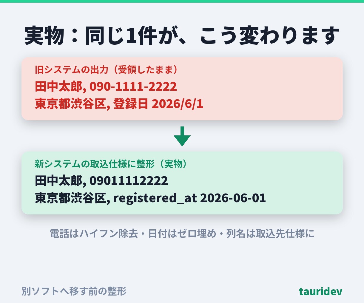 別のソフトに取り込める形にCSVを整えます 列名・電話・日付を取込仕様に統一。取込不可は消さず分離 イメージ4