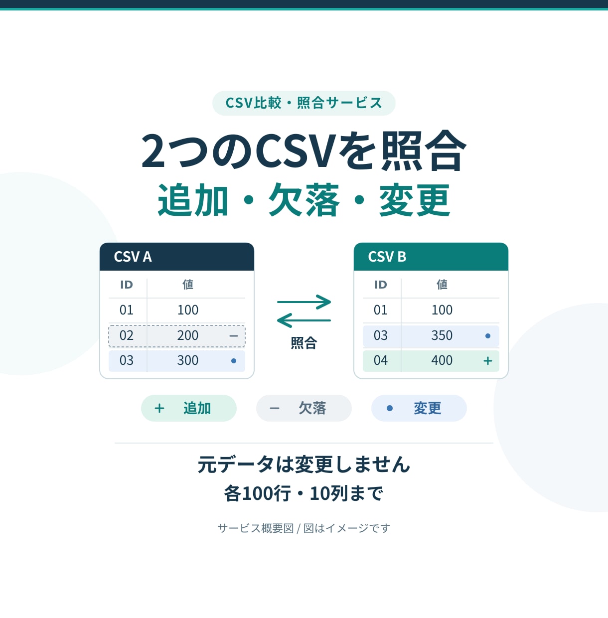 2つのCSVの追加・欠落・変更を照合します 先頭ゼロを守り、重複や不明点を分けて報告 イメージ1