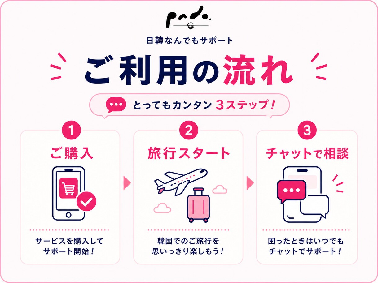 韓国旅行中の困ったを3日間チャットでサポートします 韓国語の翻訳・交通・お店・現地での疑問を日本語で気軽に相談！ イメージ5