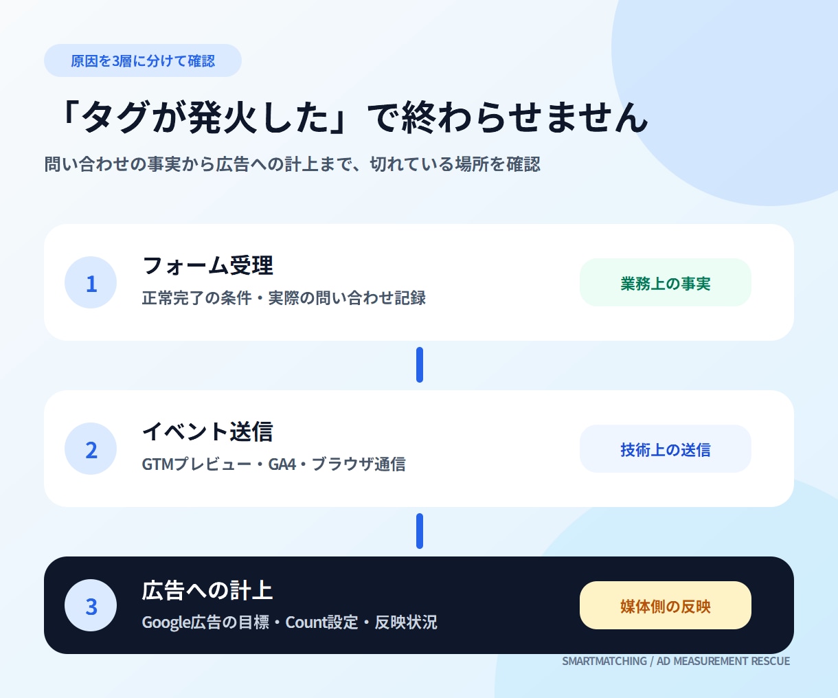Google広告のCV未計測・二重計測を診断します GTM・GA4の構成を証拠付きで整理し原因を特定 イメージ2