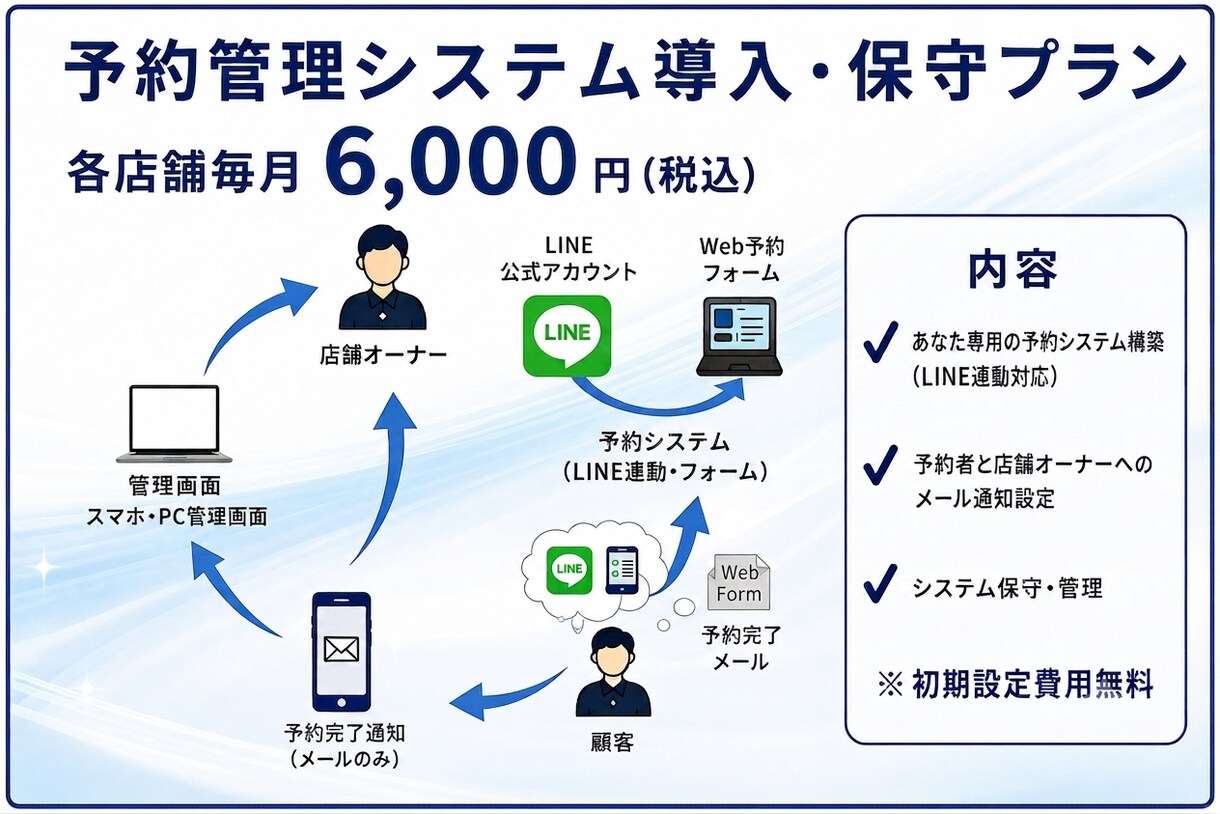 自動予約管理システム「ヨヤクル」導入します 面倒な管理・保守はすべてお任せの定額プラン イメージ1