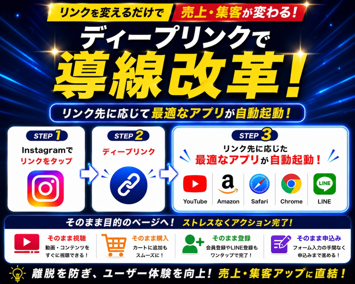 SNS導線改善｜離脱を防ぎ売上・集客を強化します SNSリンクを最適なアプリへ直接遷移できるよう設定します イメージ1