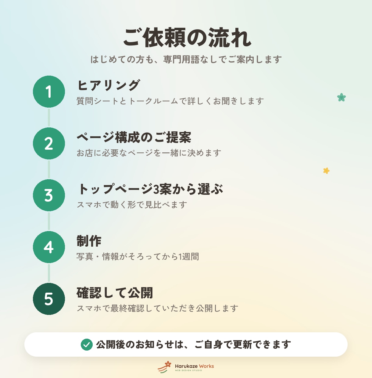 WordPressで一から設計したHPを作ります ホームページ制作｜文章作成込み・写真なしOK・1週間で制作 イメージ8