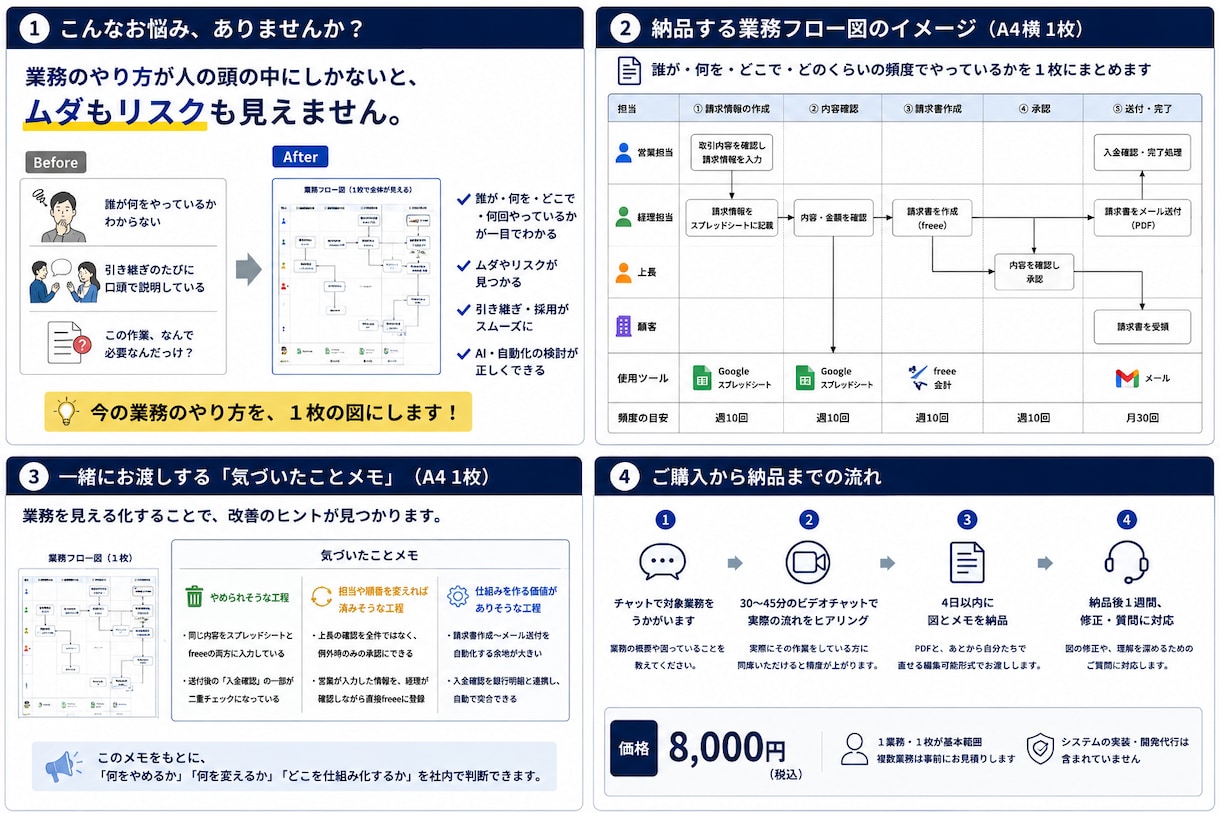 今の業務のやり方を1枚の図にします AIを入れる前に。誰が何を何回やっているかを見えるように イメージ3