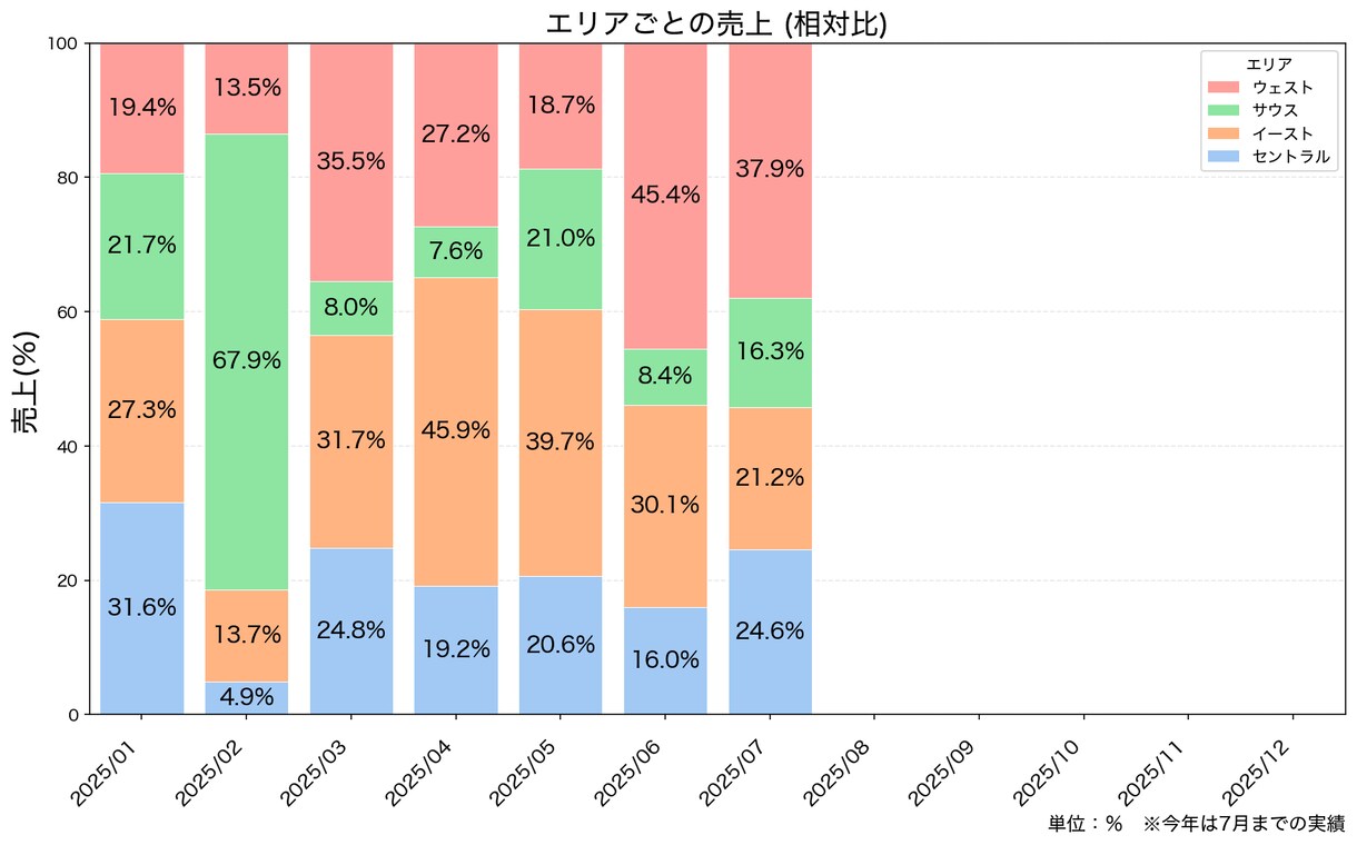 売上・利益・返品率をグラフ化します Excelデータを報告・会議で使える資料に イメージ3