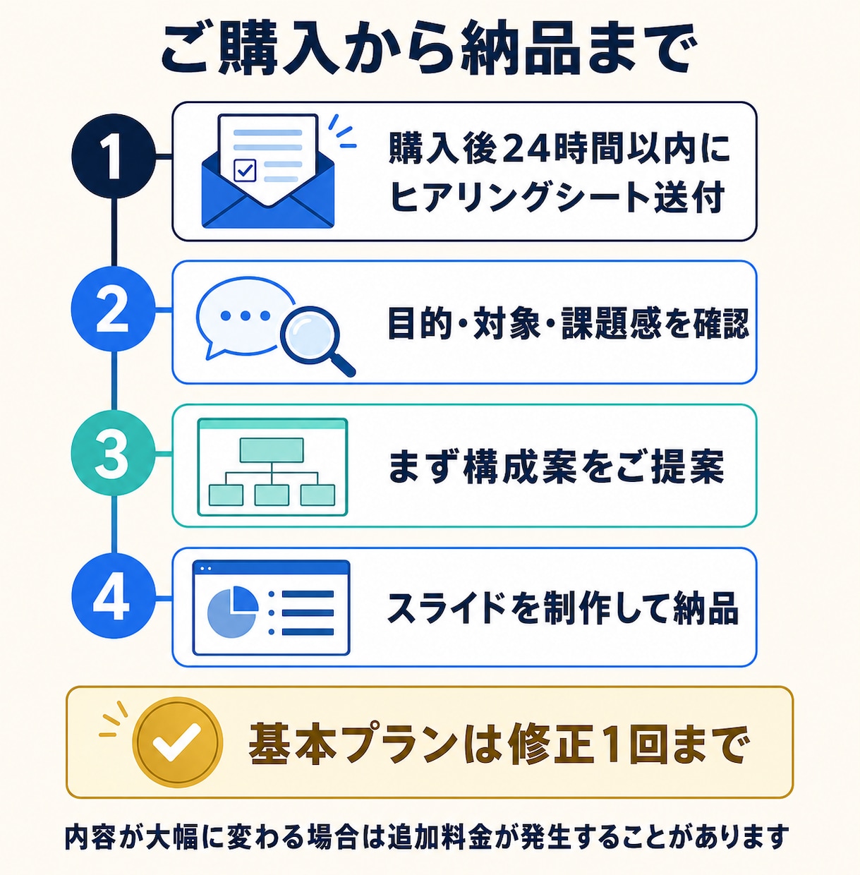 社内AI導入を通したい人の提案資料、作ります AIを社内に広めたい人の、提案資料づくりを代行します イメージ4