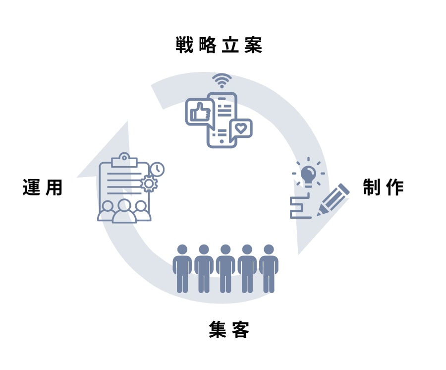 WEB広告歴5年｜リスティング広告の運用代行します あなたのビジネスの即戦力に。広告費を削減しても売上は上がる。 イメージ2