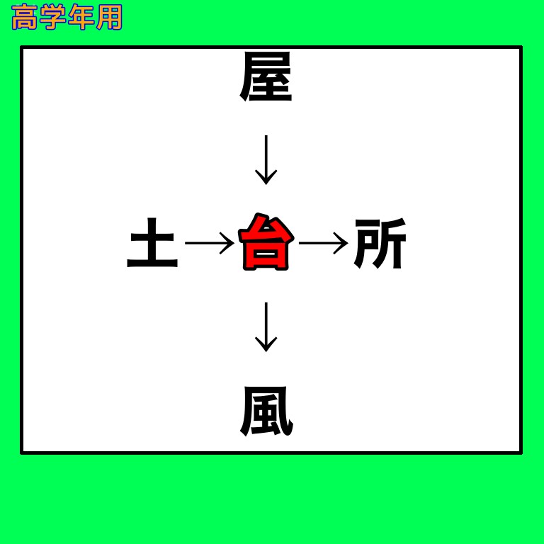漢字の穴埋めクイズ作成致します 学年や難易度に合わせて作ります イメージ8