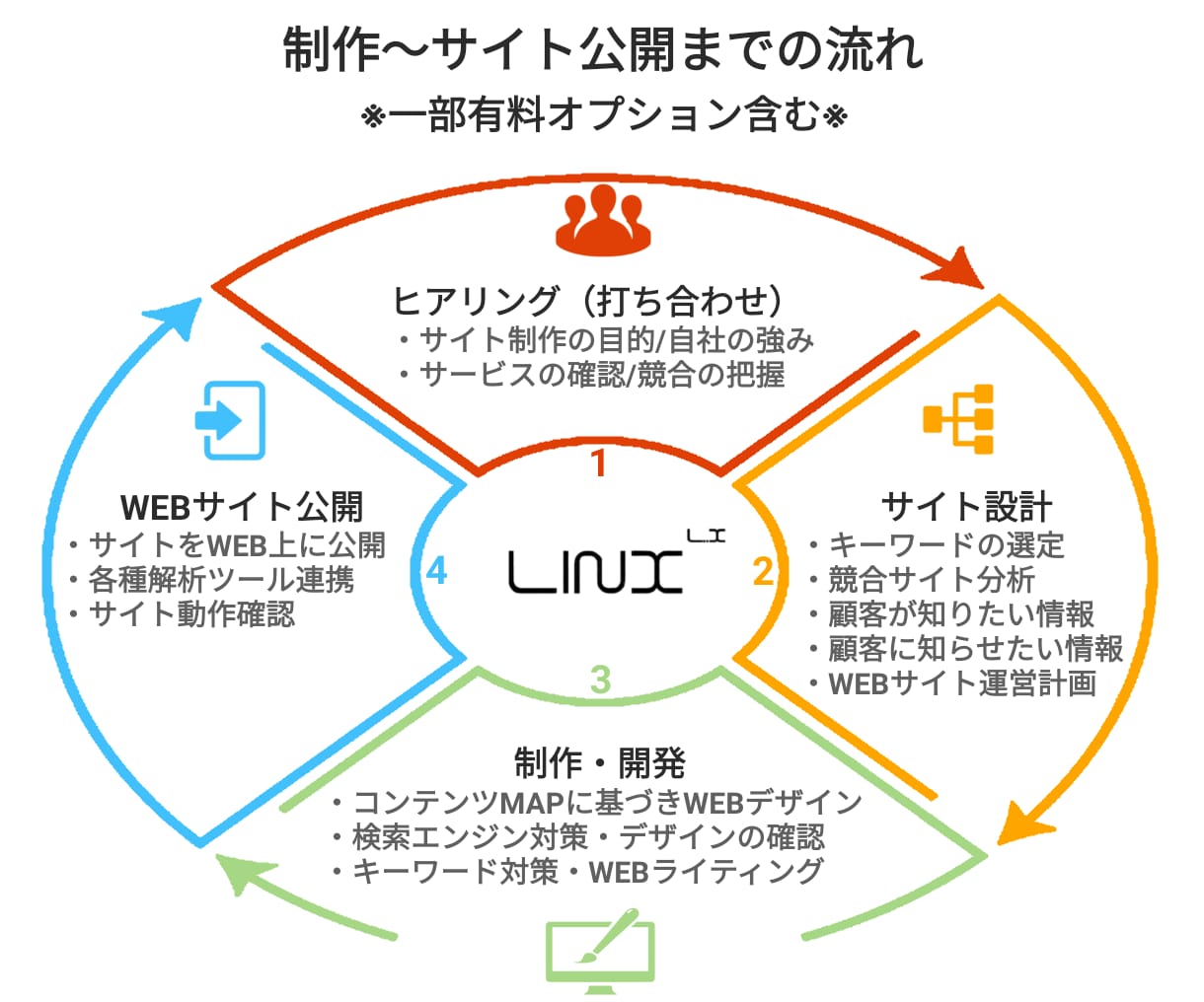 制作会社が「驚安」で『WEBサイト』を制作致します 本格的な制作会社が「○○な○○」はせず制作致します。 イメージ2