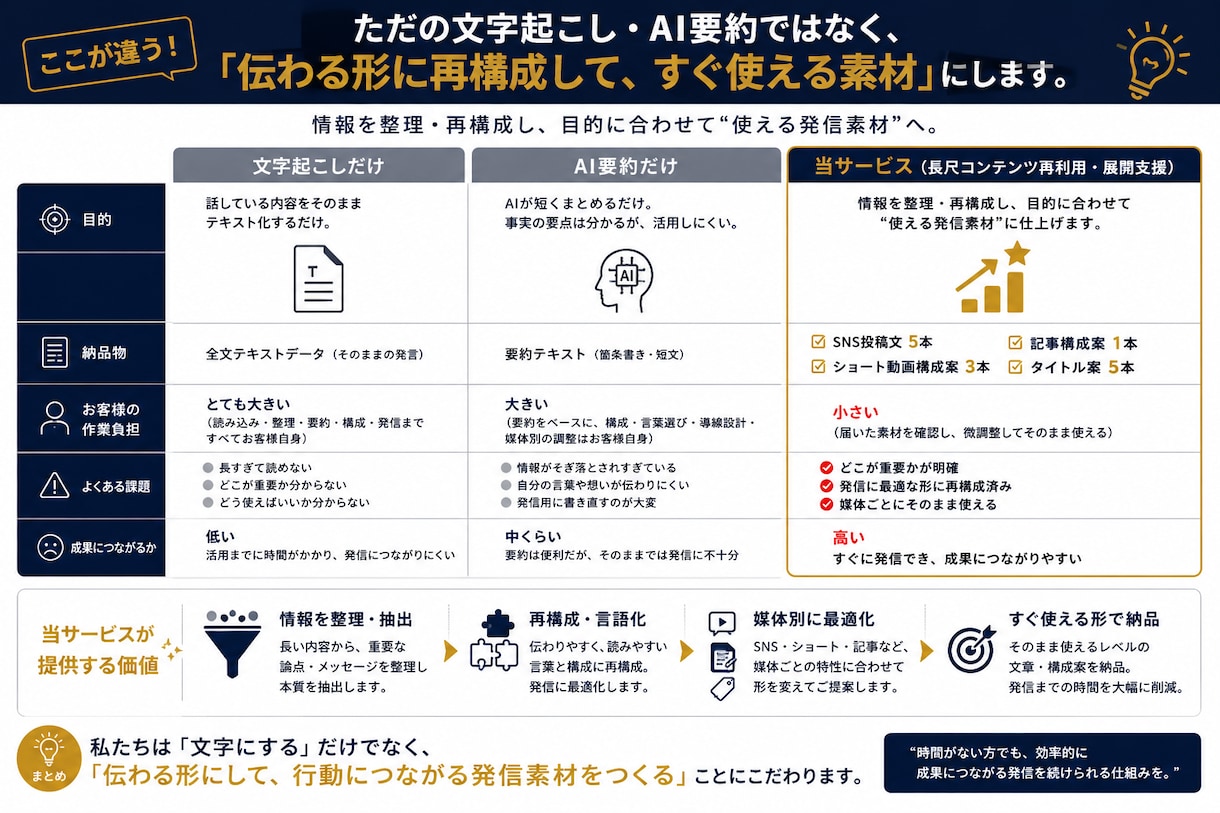 長尺動画をSNS投稿・記事・ショート案に展開します 1本の動画から発信ネタをまとめて作成 イメージ4