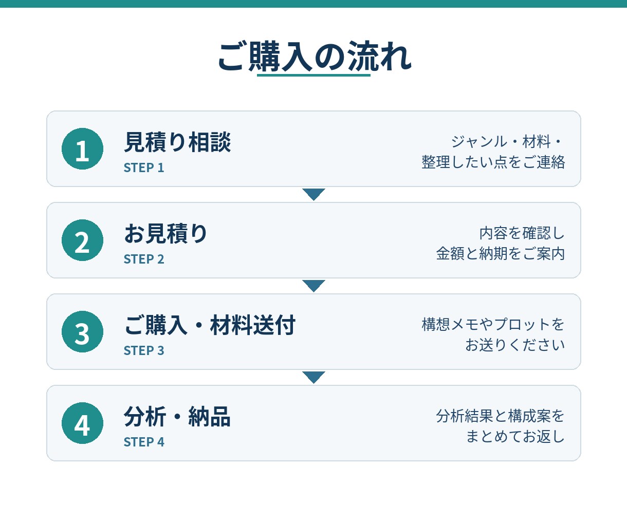 書きたい物語を分析し、構成を整理しますます 頭の中の物語を、書き出せる設計図に変えます！ イメージ4