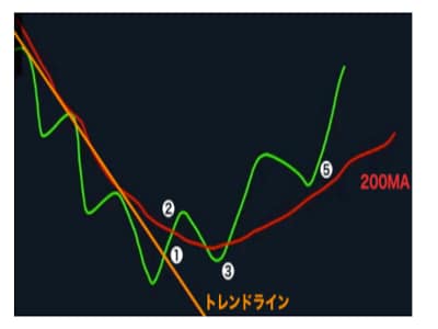 ストレスフリーなトレード！手法を公開します たった10分間チャートを観るだけ イメージ2